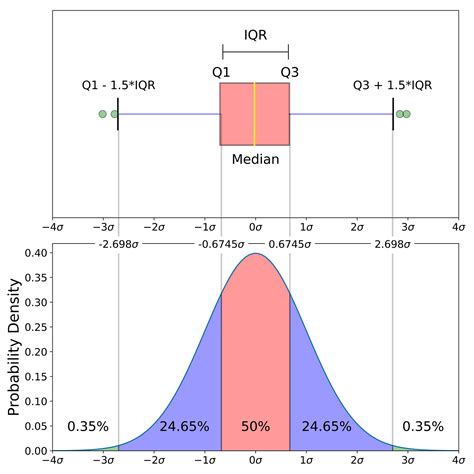 normal distribution vs box plots|25th percentile on a boxplot.